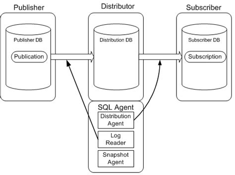 Image result for SQL Server Database Replication Topology Chart
