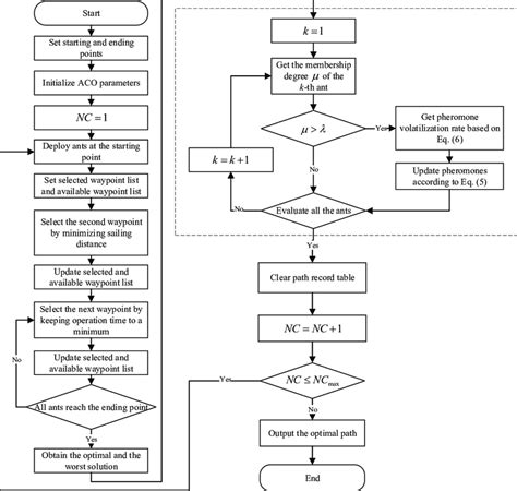 Image result for Flow Chart of Addition Algorithm in COA