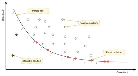Toradh íomhá ar Multi-Objective Problem
