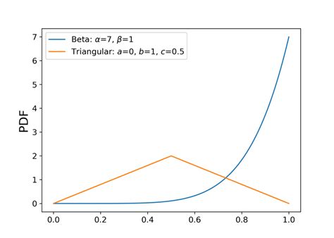 Image result for Probability Density Function of Beta Distribution