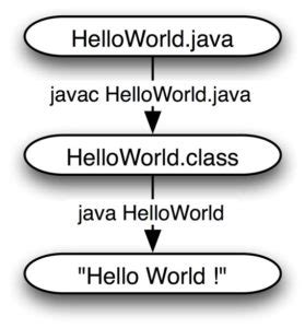 Image result for Java HelloWorld Tutorial