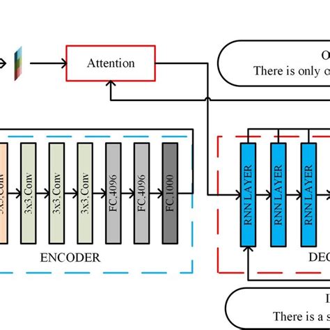 Encoder and Decoder Structure 的图像结果