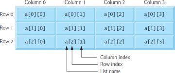 Toradh íomhá ar How to Create a 2 Dimensional List in Python