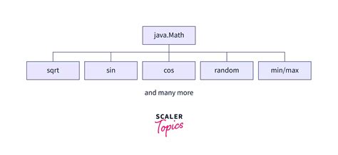 Afbeeldingsresultaten voor Java API Math Class