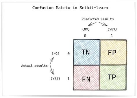 Afbeeldingsresultaten voor Plot Confusion Matrix Python