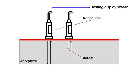Destructive Testing Types に対する画像結果
