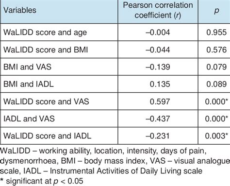Python Check Associations Between All Variables at Once に対する画像結果