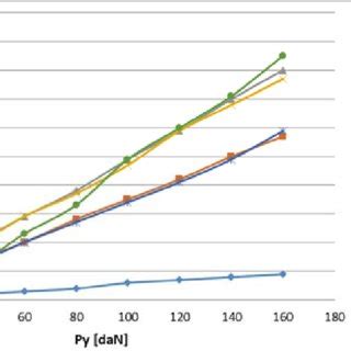 Image result for Linear Elastic Loadingu Unloading Graph for Steel