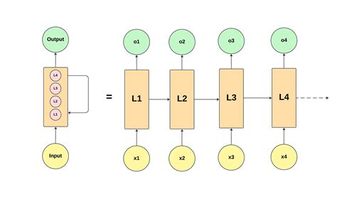 Toradh íomhá ar Recurrent Neural Network Device