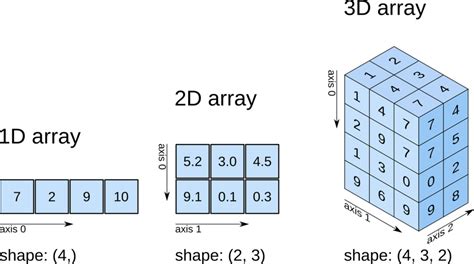 Toradh íomhá ar Numpy Matrix Indexing