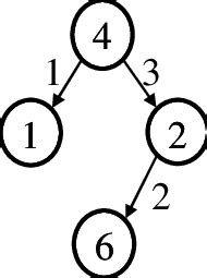 Image result for Dag Graph JavaScript