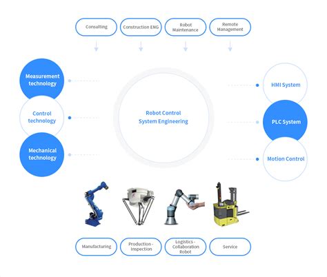 Image result for Control System Robot Components