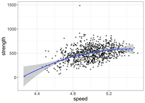 Image result for Bivariate Line Graph Example