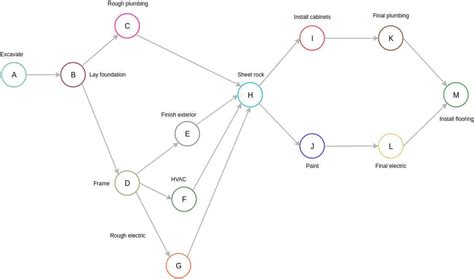 Image result for How to Create a Nested Activity Diagram
