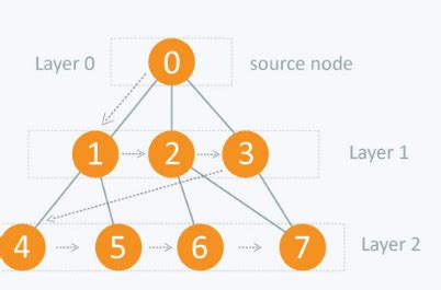 Image result for Breadth First Search in Data Structure