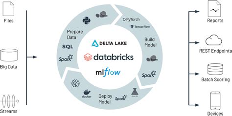 Image result for Databricks Machine Learning Architecture Diagram