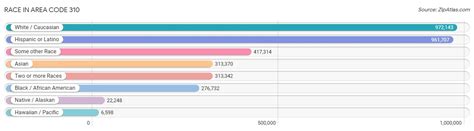 Toradh íomhá ar Area Code 310