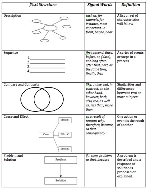 Image result for Text Structure Worksheet 8th Grade
