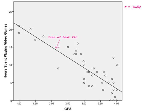 Image result for Negative Correlation Chart