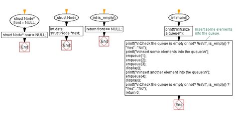 Afbeeldingsresultaten voor Queue Using Linked List in C Programming