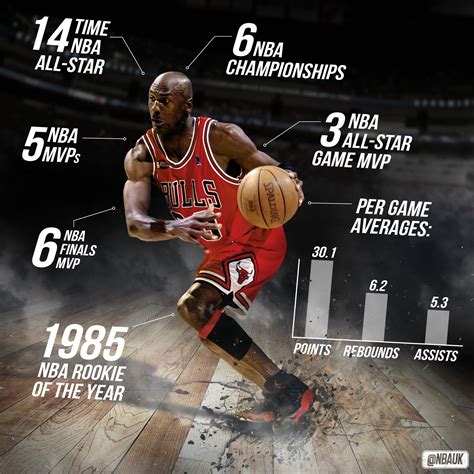 Michael Jordan career stats | Michael jordan basketball, Michael jordan ...