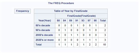 Image result for Proc Freq Syntax