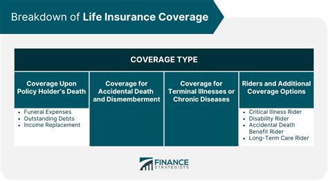 Image result for Life Insurance Breakdown