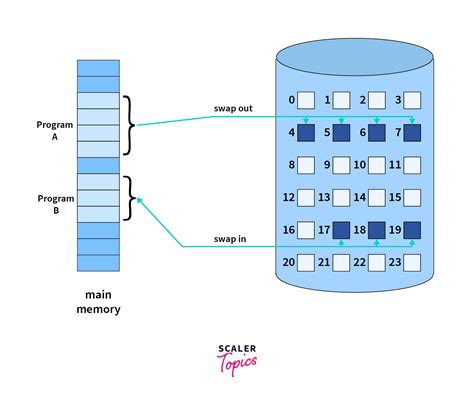 Toradh íomhá ar What Is Virtual Memory in OS