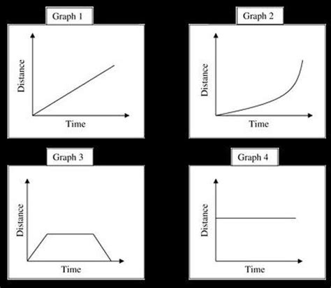Image result for Distance Time Graph With Acceleration