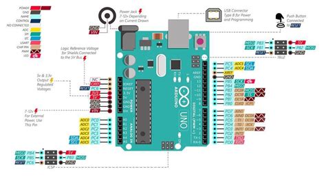 Image result for Arduino Uno Pinout Poster