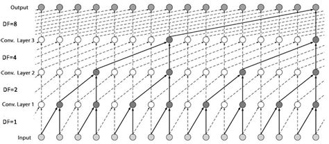 Temporal Convolutional Neural Network に対する画像結果