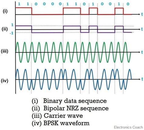Image result for Flowchart for PSK Modulation