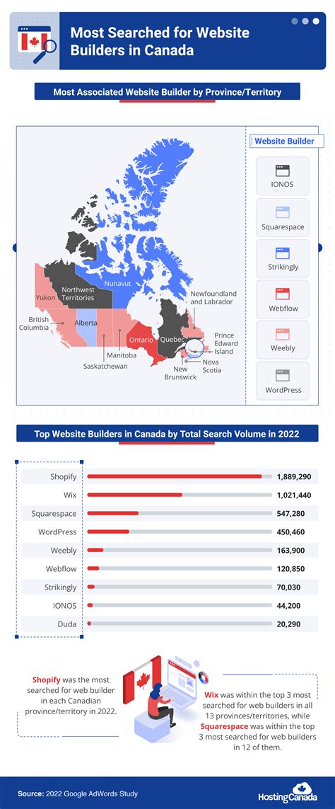 Website Builder Most Popular に対する画像結果