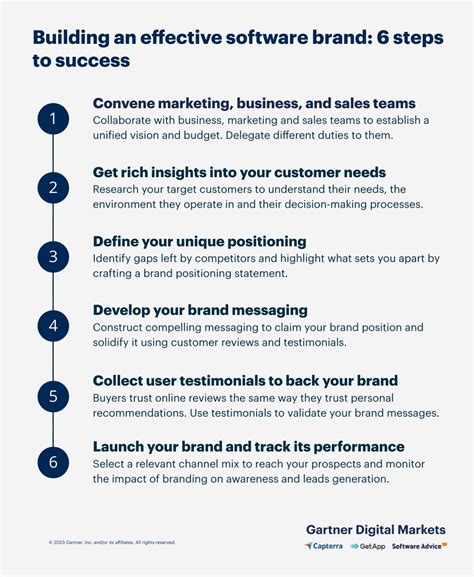 Image result for How to Develop a Brand