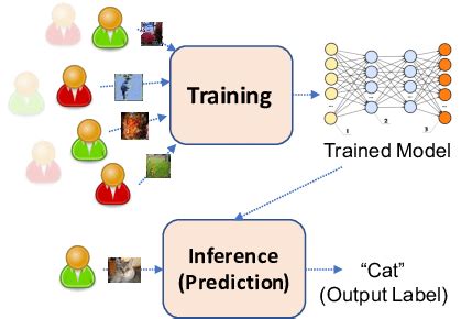 Toradh íomhá ar Traning Phase Machine Learning