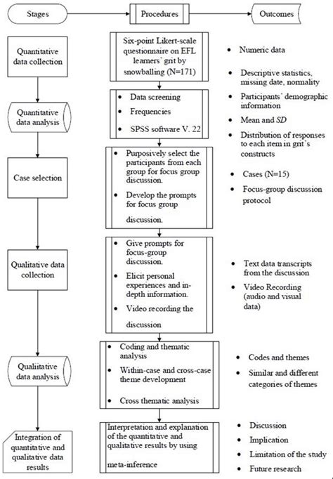 Image result for Mixed Methods Flow Chart