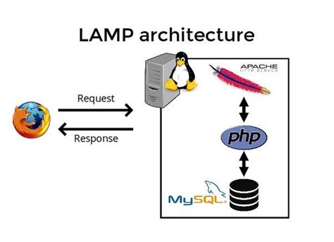Toradh íomhá ar Lamp Stack System Architecture