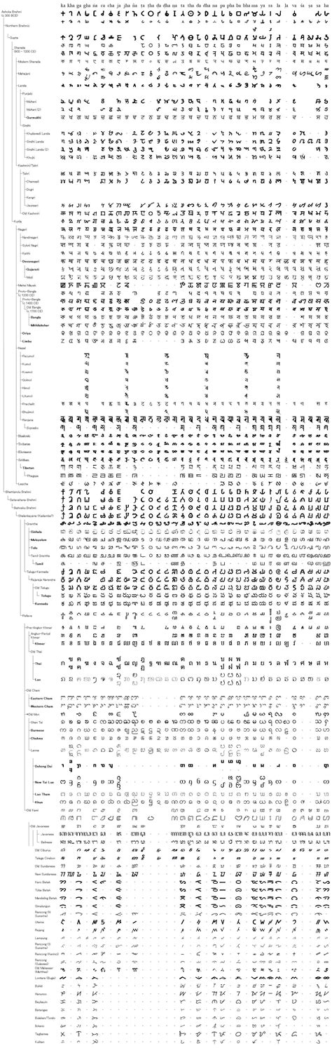 Afbeeldingsresultaten voor India Script