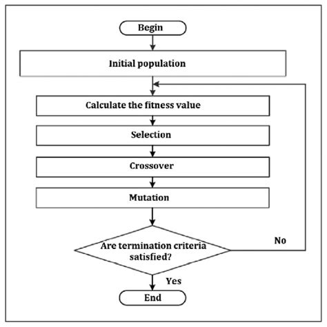 Image result for Dijkstra's Algorithm Flowchart