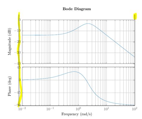 Bode Plot TikZ Example に対する画像結果