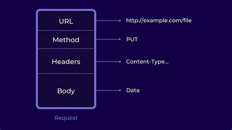 Image result for HTTP Structure