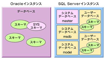 SQL Server Sysdba vs Appdba に対する画像結果