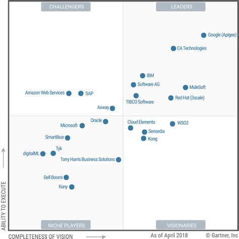 Image result for Gartner Magic Quadrant API Management