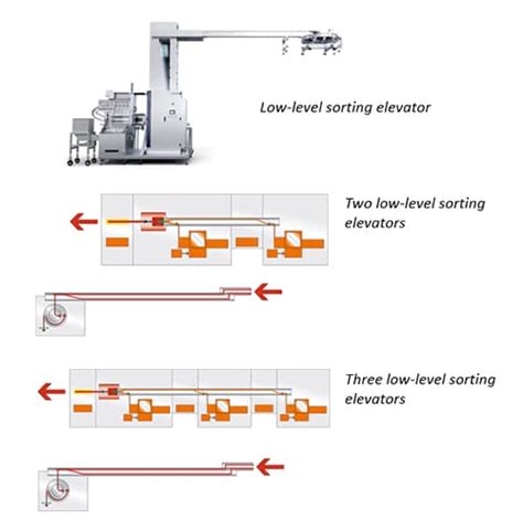 Image result for Cap Lift Sorting