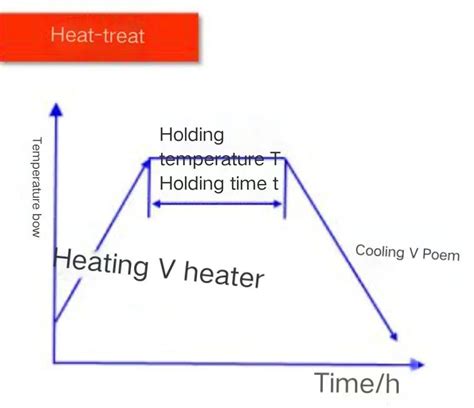 Image result for Cold Treatment Process Chart