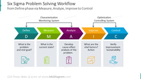 Image result for Six Sigma Problem Solving Method