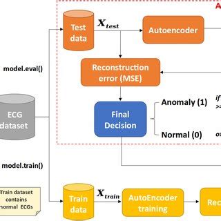 Toradh íomhá ar Autoencoder Model for Event Detection