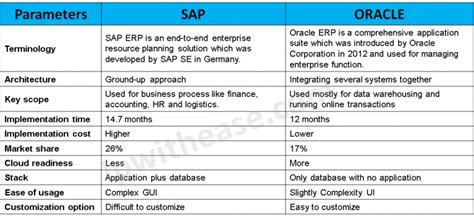 Image result for SAP/Oracle Representation
