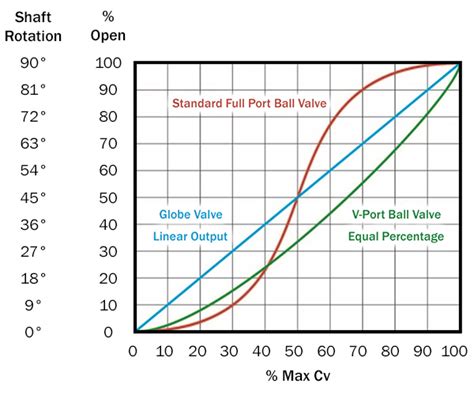 Image result for Diaphram Valve CV Curve Diagram