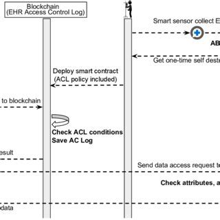 Image result for Access Control Solution Workflow